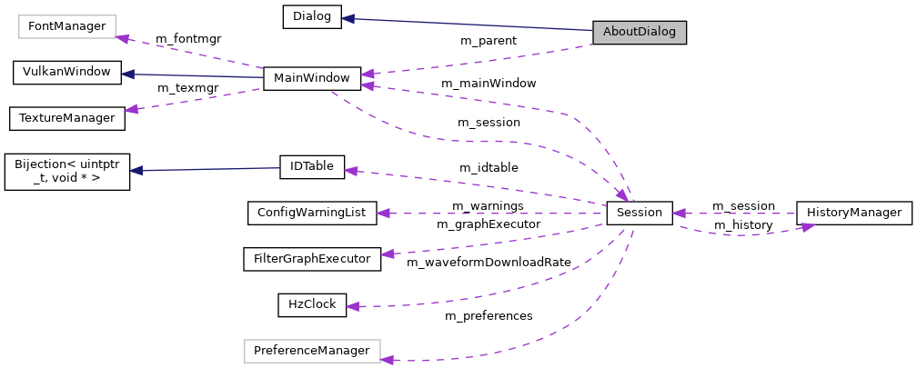 Collaboration graph