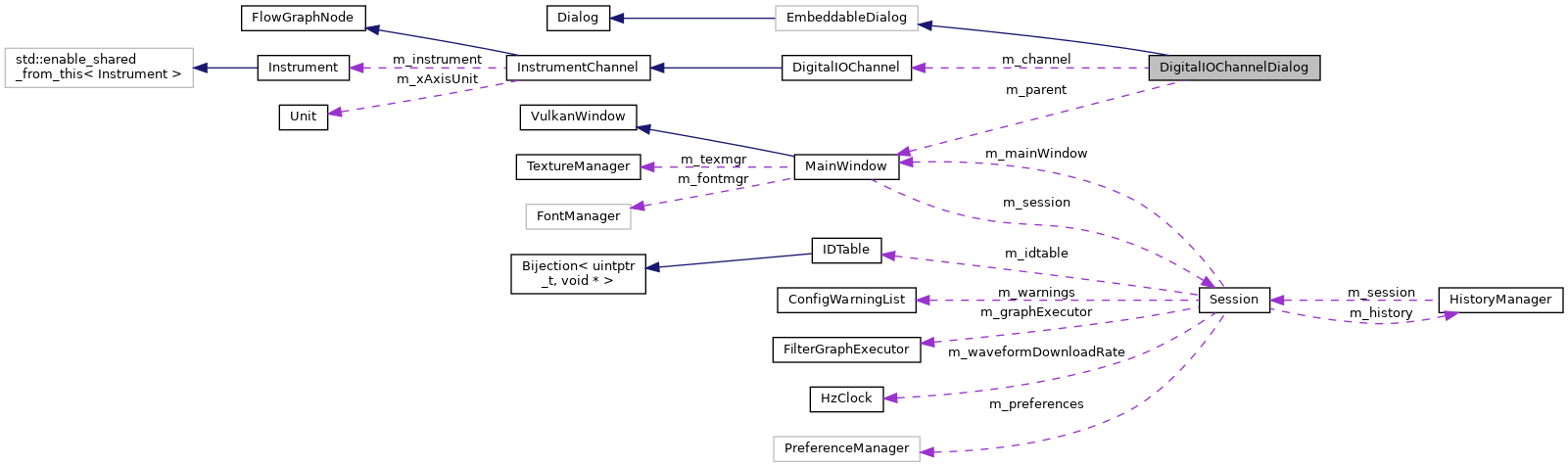 Collaboration graph