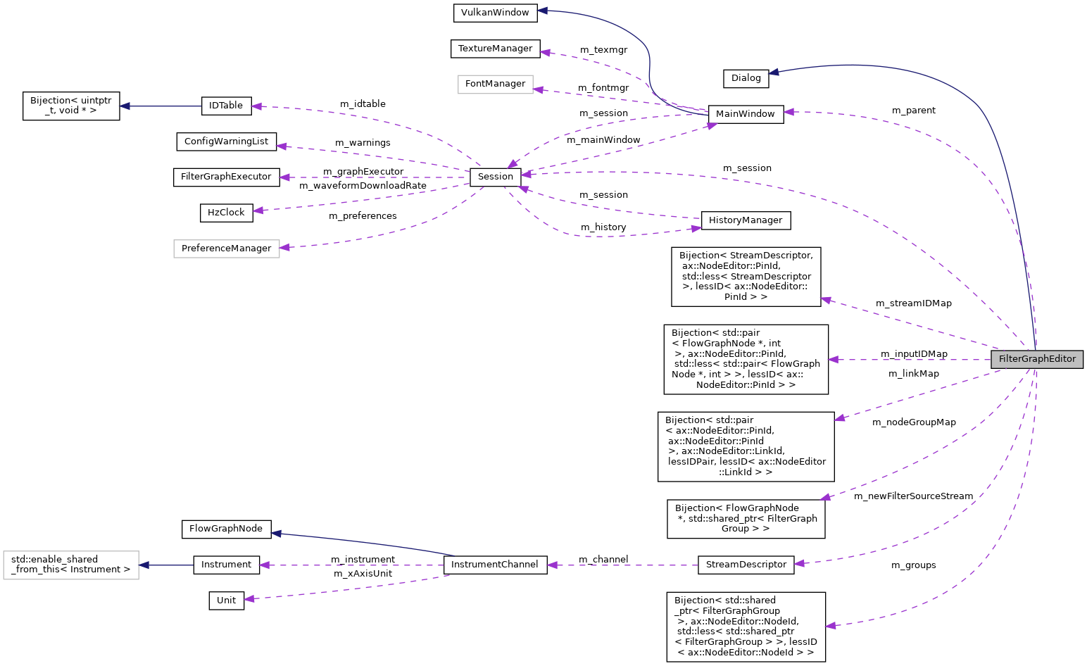Collaboration graph