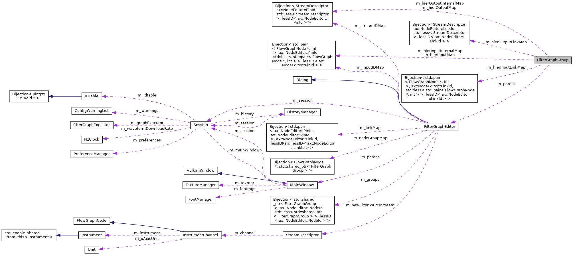 Collaboration graph