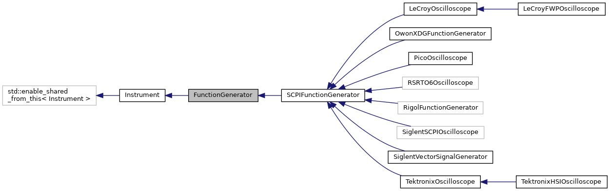 Inheritance graph