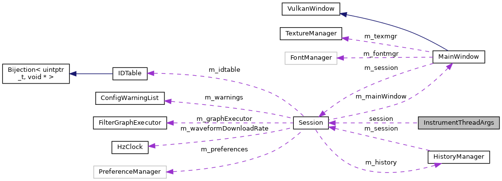 Collaboration graph