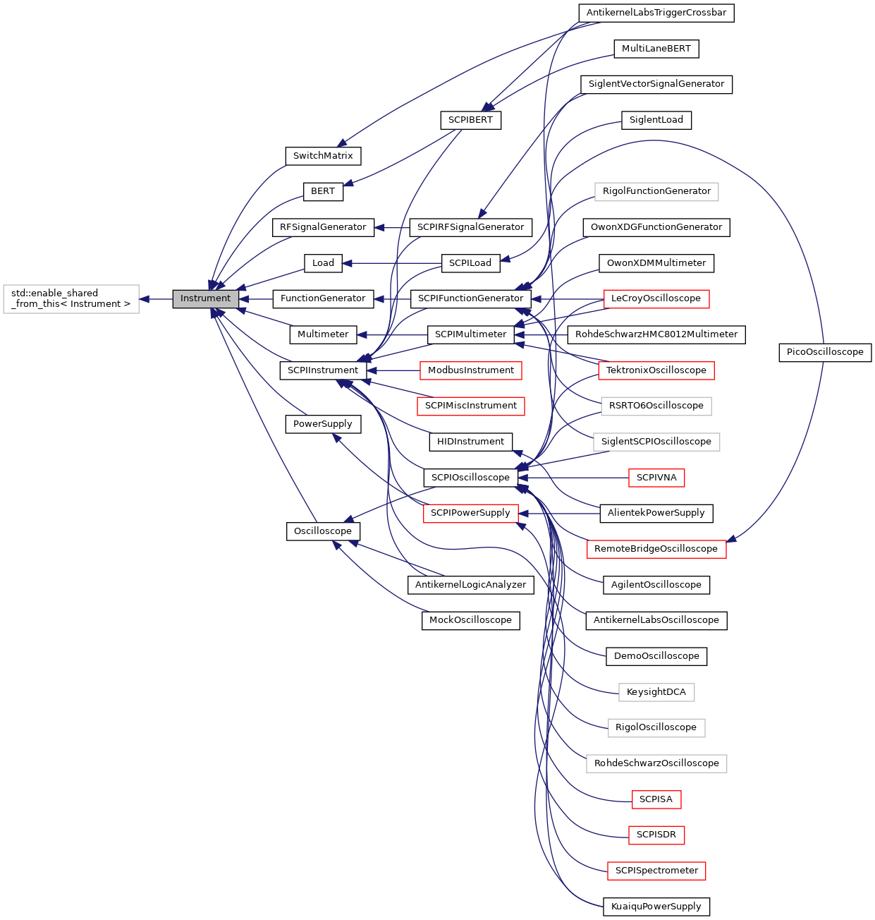 Inheritance graph