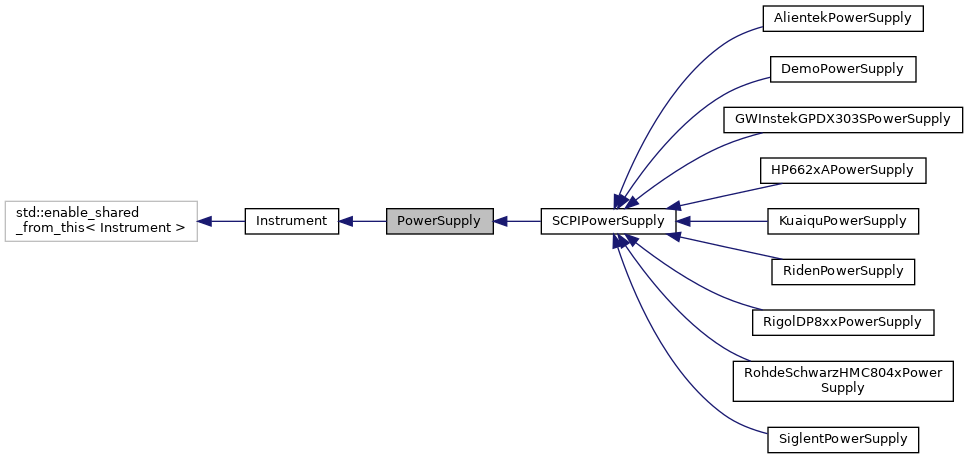 Inheritance graph