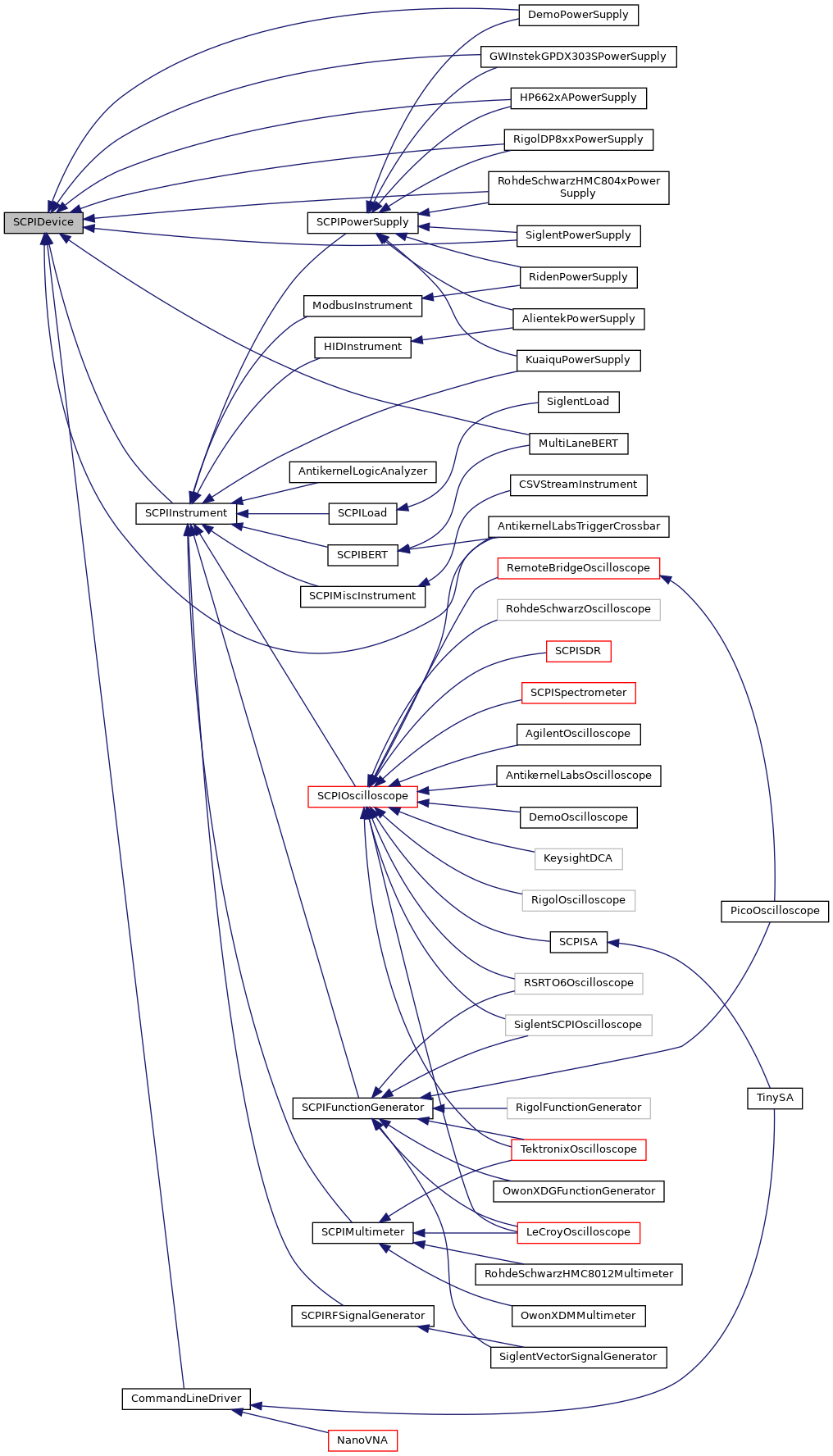 Inheritance graph