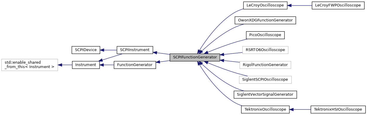 Inheritance graph