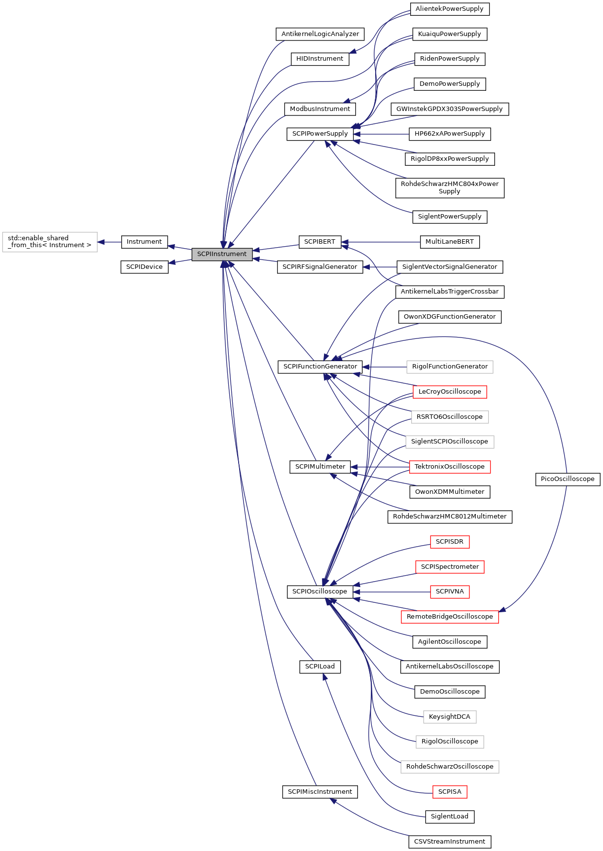 Inheritance graph