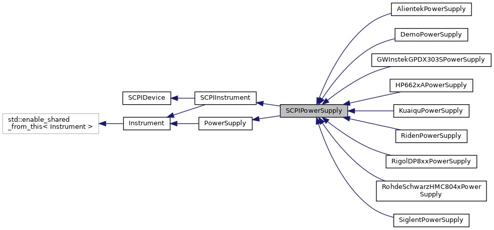 Inheritance graph