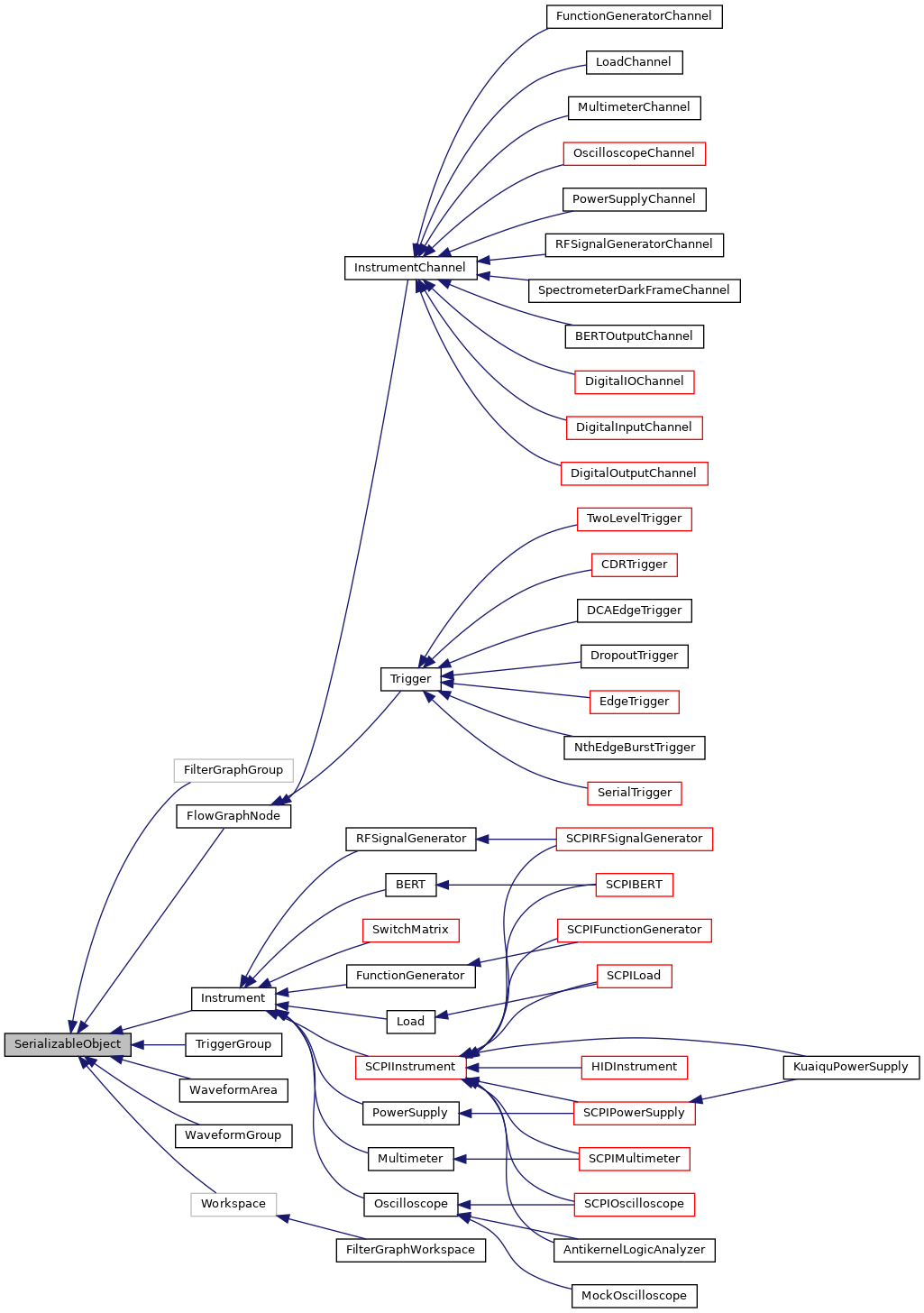 Inheritance graph