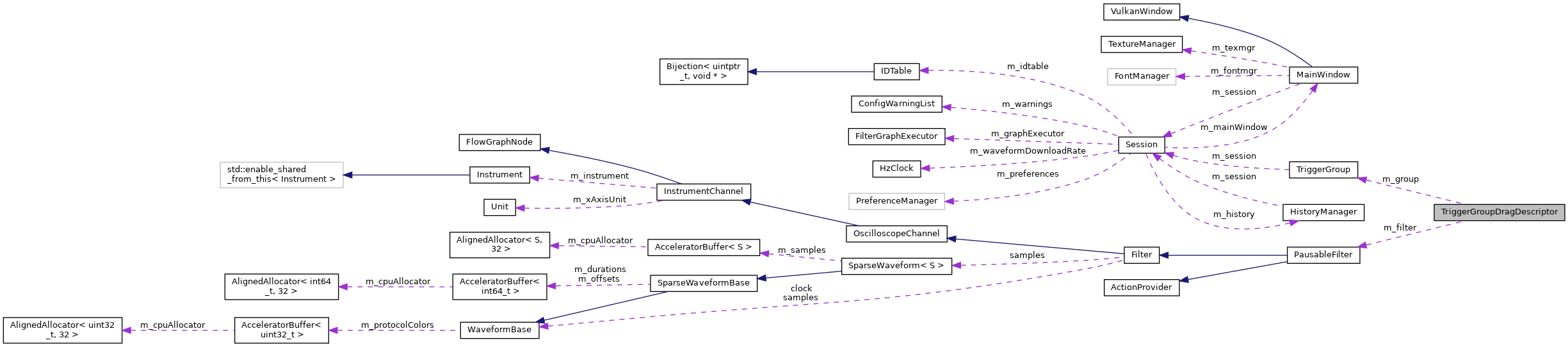 Collaboration graph