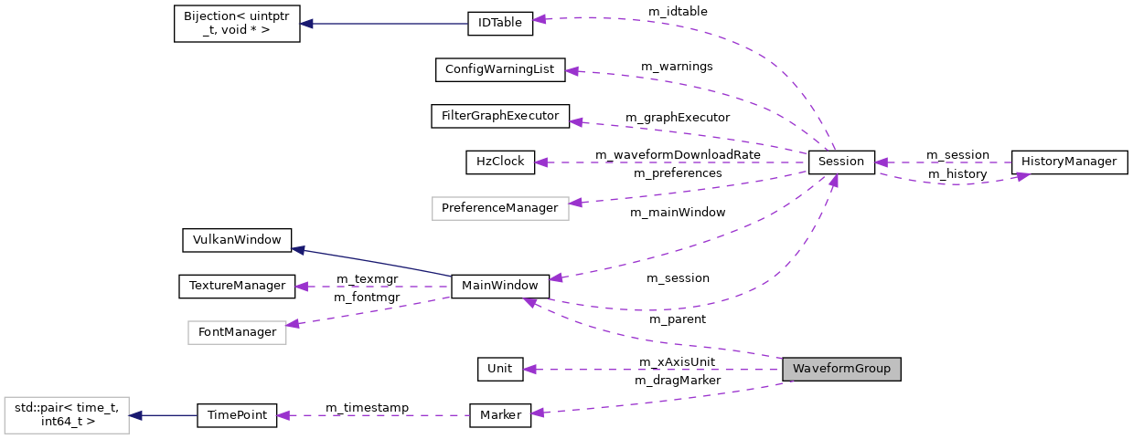 Collaboration graph